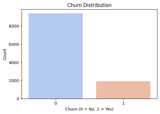 Churn Distribution Chart