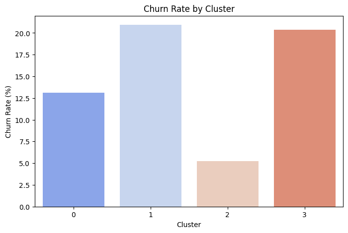 Churn Rate by Cluster
