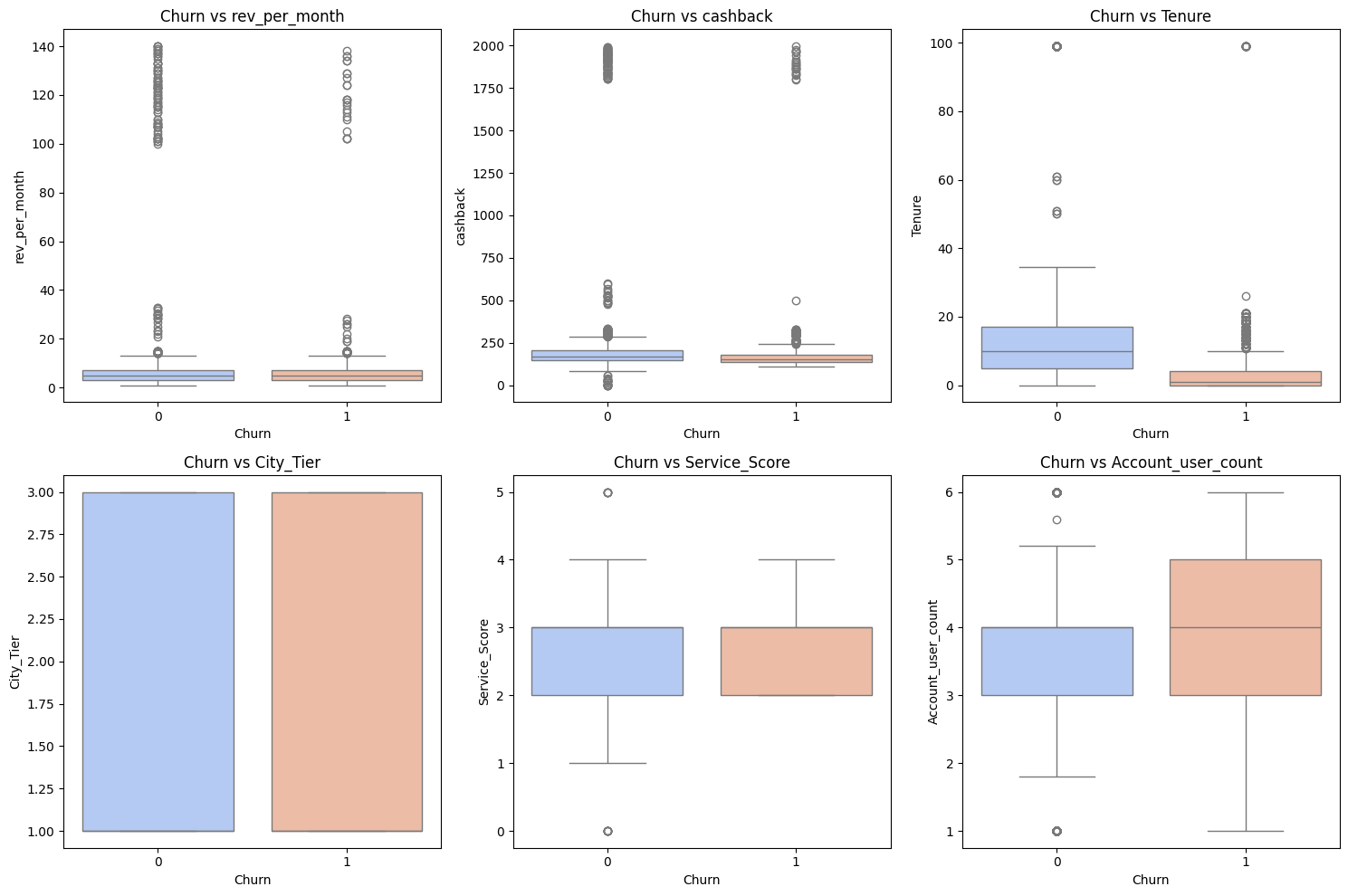 Churn against numerical columns boxplot