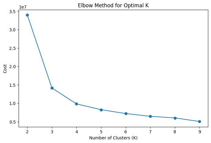 Clustering Elbow Chart