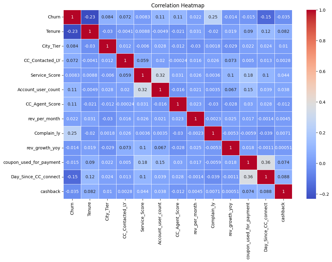 Heatmap for churn correlation