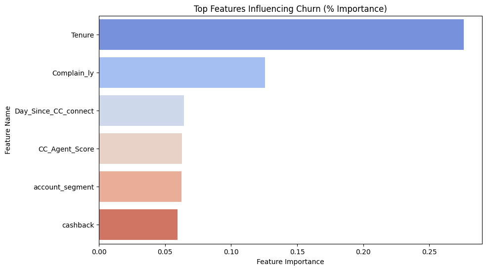 Feature Importance Bar Chart
