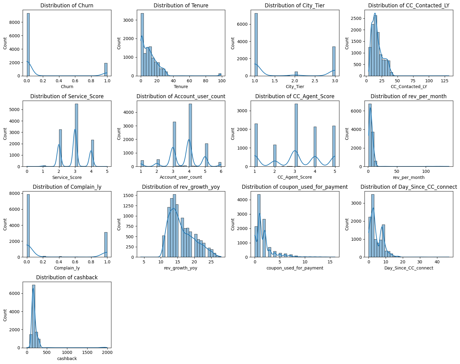 Churn distribution histograms