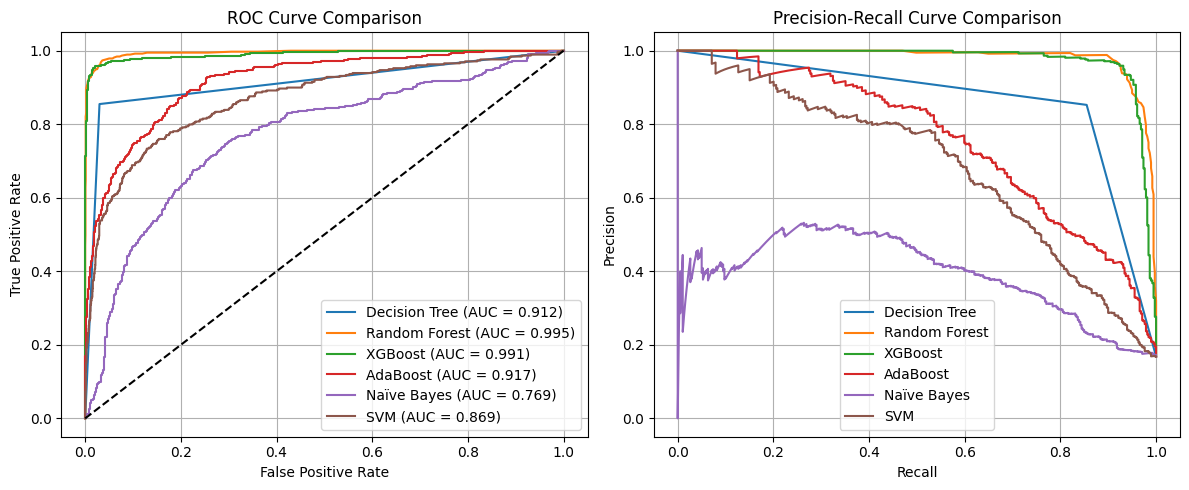 ROC & Precision Recall Curve
