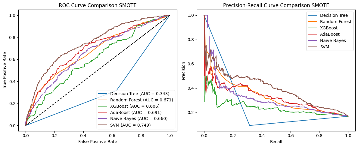ROC & Precision Recall Curve SMOTE