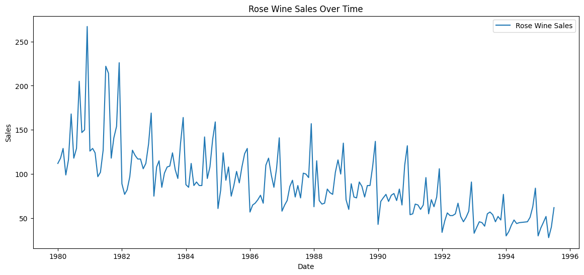 Rose Wine Time Series Sales