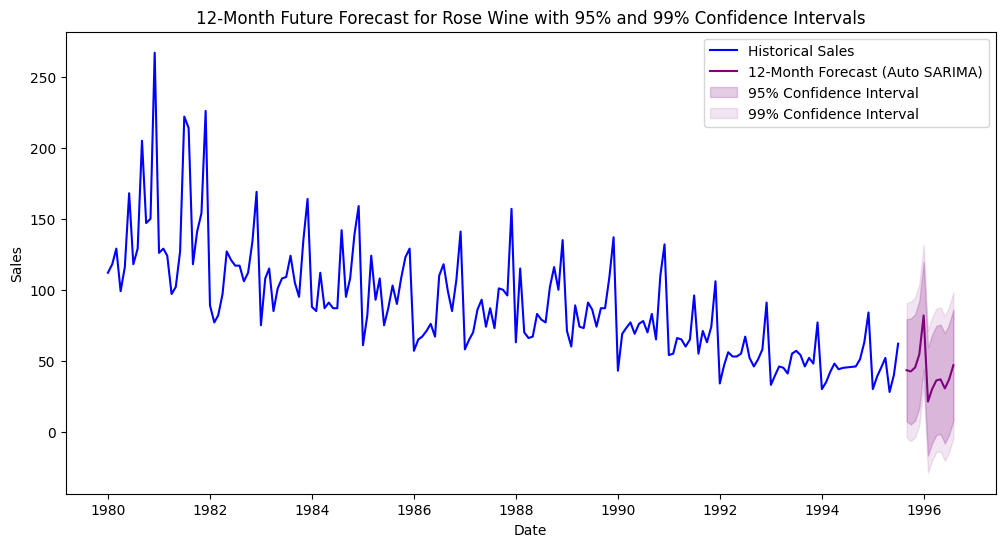Rose Wine Forecast SARIMA 95% and 99% Confidence Interval